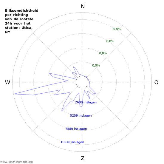 Grafieken: Bliksemdichtheid per richting