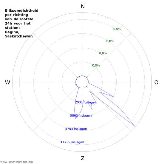 Grafieken: Bliksemdichtheid per richting