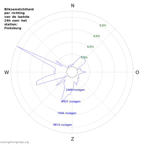Grafieken: Bliksemdichtheid per richting