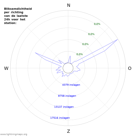Grafieken: Bliksemdichtheid per richting