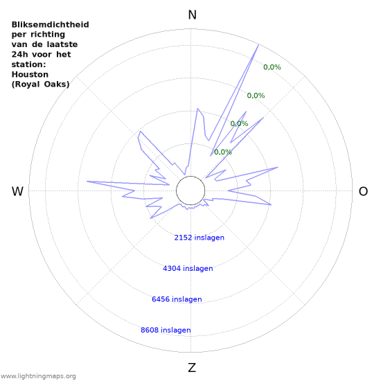 Grafieken: Bliksemdichtheid per richting