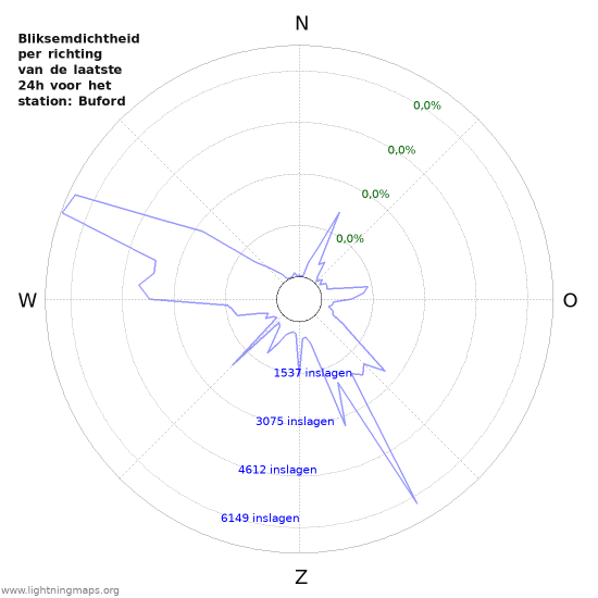 Grafieken: Bliksemdichtheid per richting