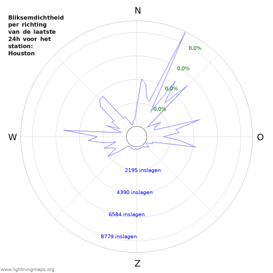 Grafieken: Bliksemdichtheid per richting