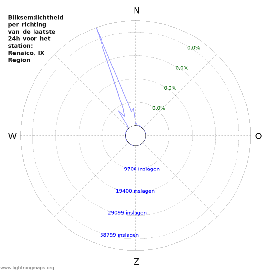 Grafieken: Bliksemdichtheid per richting