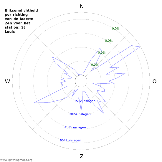 Grafieken: Bliksemdichtheid per richting