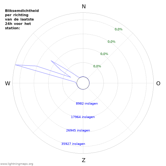 Grafieken: Bliksemdichtheid per richting