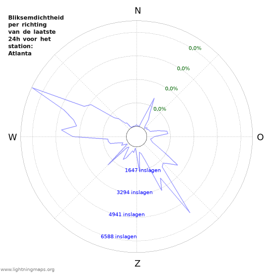 Grafieken: Bliksemdichtheid per richting