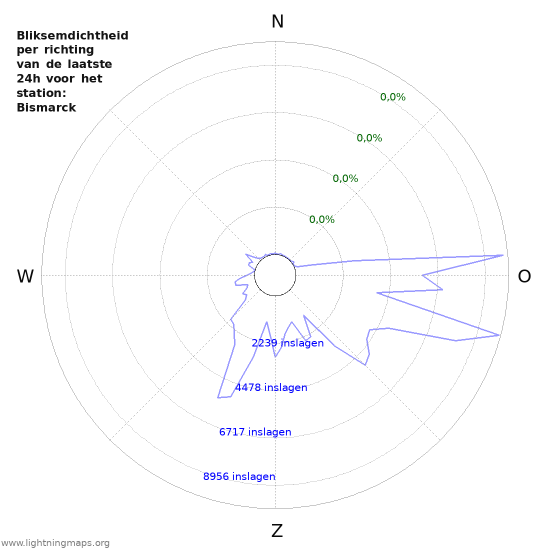 Grafieken: Bliksemdichtheid per richting