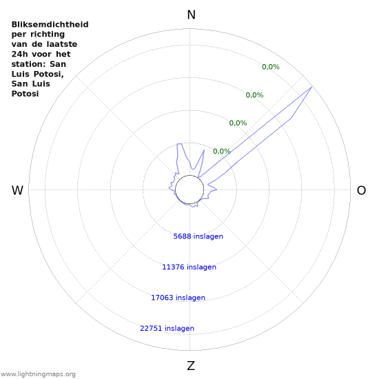 Grafieken: Bliksemdichtheid per richting