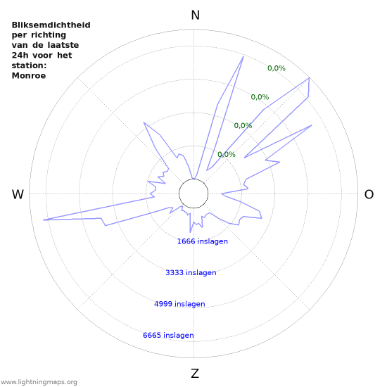 Grafieken: Bliksemdichtheid per richting