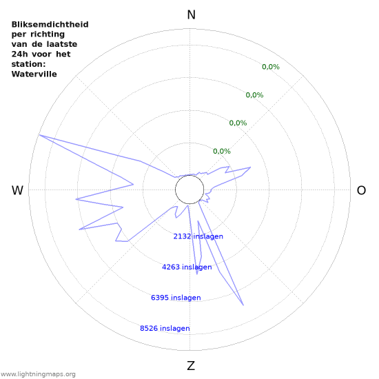 Grafieken: Bliksemdichtheid per richting