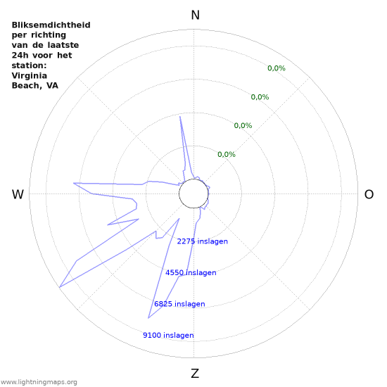Grafieken: Bliksemdichtheid per richting