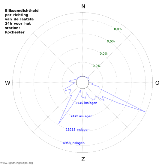 Grafieken: Bliksemdichtheid per richting