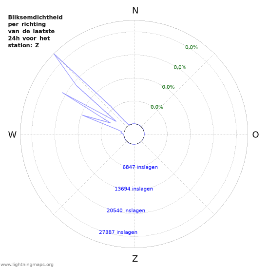 Grafieken: Bliksemdichtheid per richting