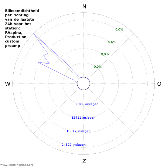 Grafieken: Bliksemdichtheid per richting