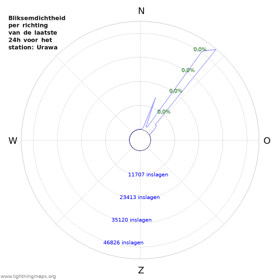 Grafieken: Bliksemdichtheid per richting