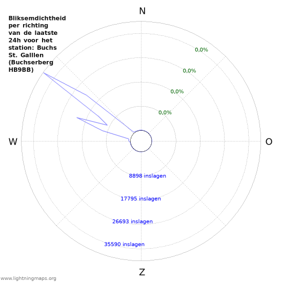 Grafieken: Bliksemdichtheid per richting