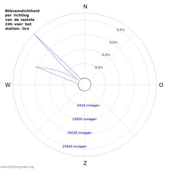 Grafieken: Bliksemdichtheid per richting