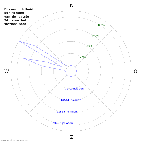 Grafieken: Bliksemdichtheid per richting