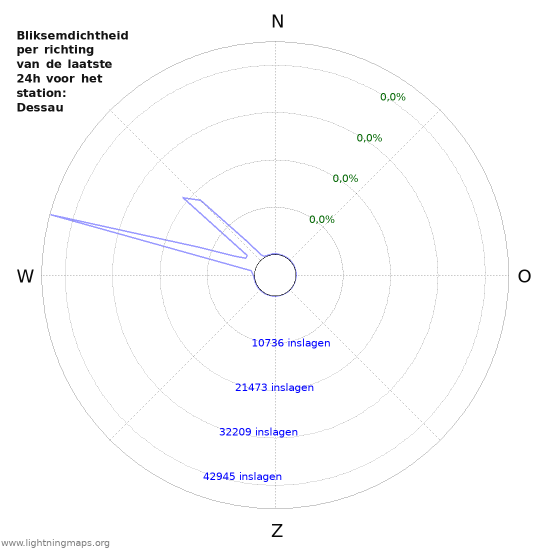 Grafieken: Bliksemdichtheid per richting