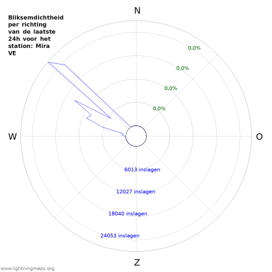 Grafieken: Bliksemdichtheid per richting