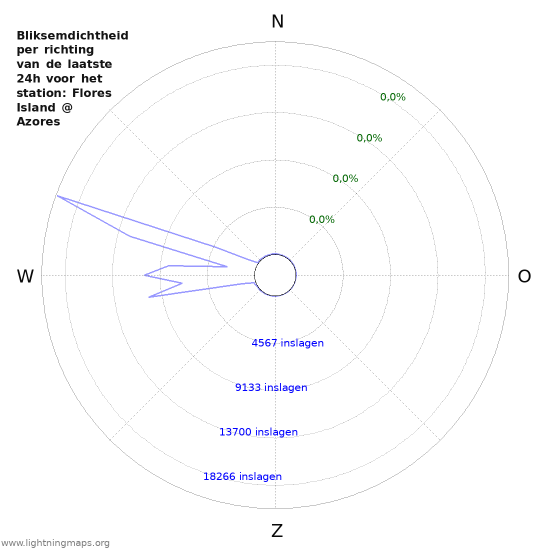 Grafieken: Bliksemdichtheid per richting