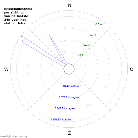 Grafieken: Bliksemdichtheid per richting