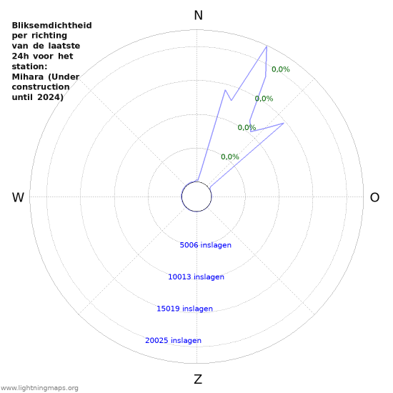 Grafieken: Bliksemdichtheid per richting