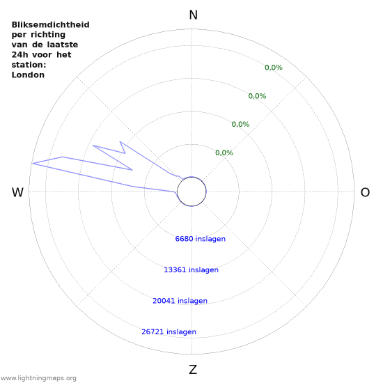 Grafieken: Bliksemdichtheid per richting