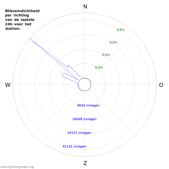 Grafieken: Bliksemdichtheid per richting