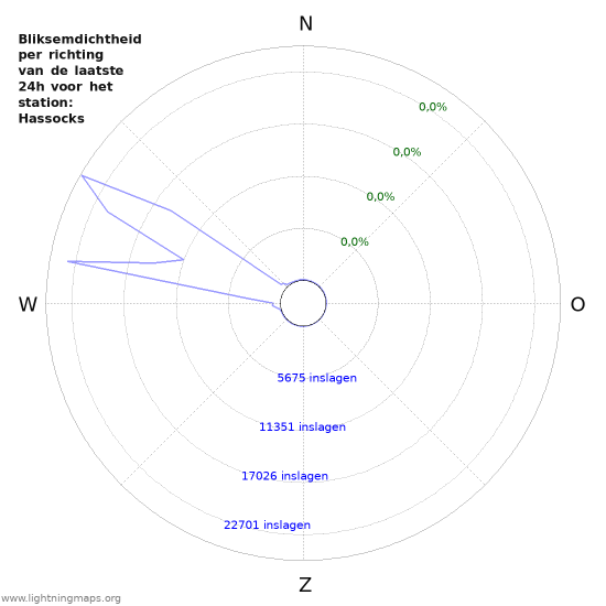 Grafieken: Bliksemdichtheid per richting