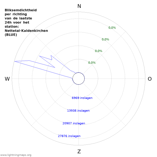 Grafieken: Bliksemdichtheid per richting