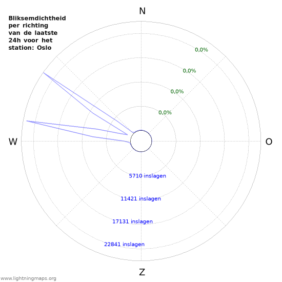 Grafieken: Bliksemdichtheid per richting