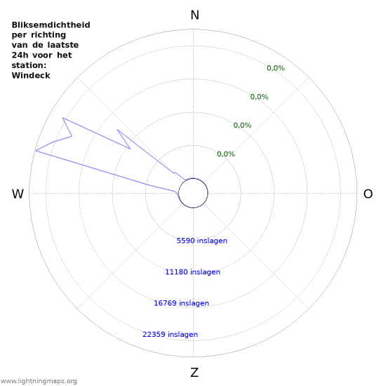 Grafieken: Bliksemdichtheid per richting