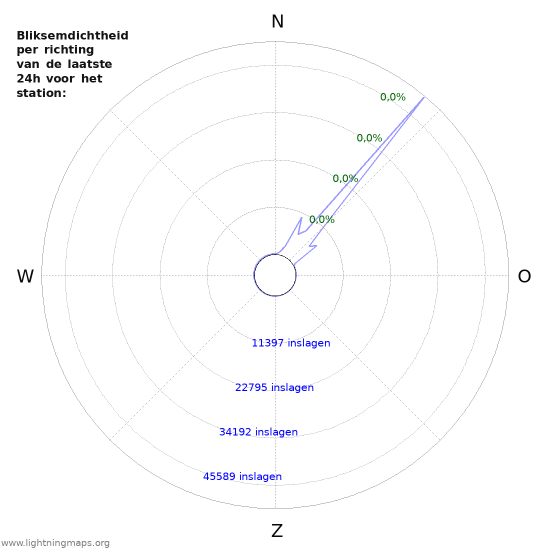 Grafieken: Bliksemdichtheid per richting