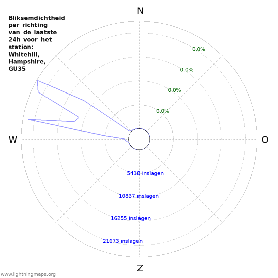 Grafieken: Bliksemdichtheid per richting