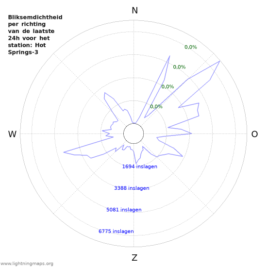 Grafieken: Bliksemdichtheid per richting