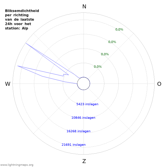 Grafieken: Bliksemdichtheid per richting