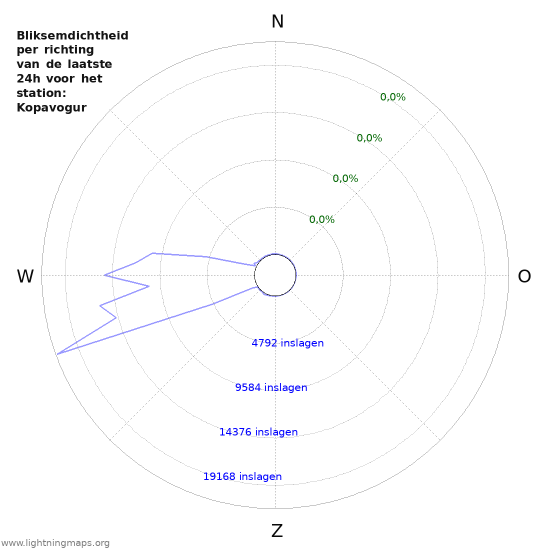 Grafieken: Bliksemdichtheid per richting