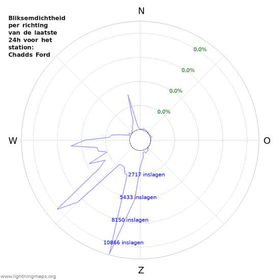 Grafieken: Bliksemdichtheid per richting
