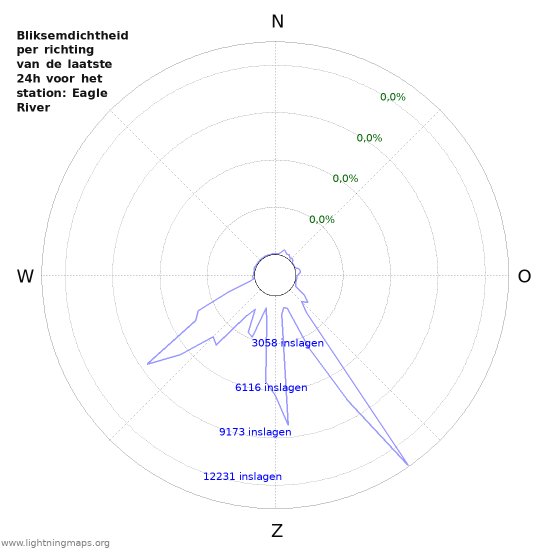 Grafieken: Bliksemdichtheid per richting