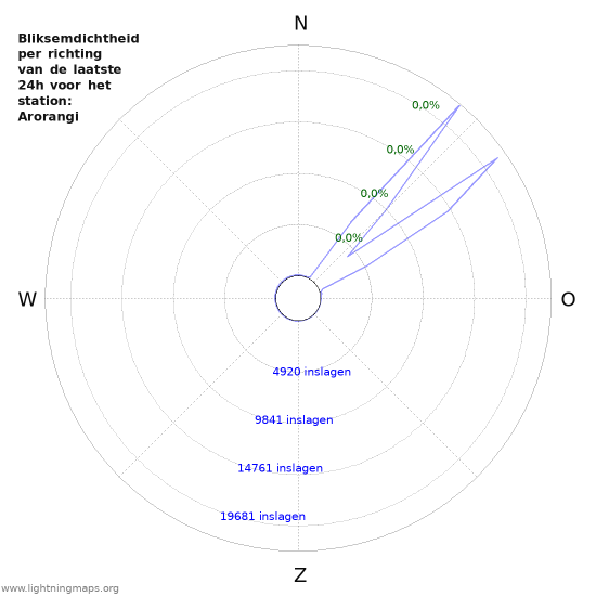 Grafieken: Bliksemdichtheid per richting