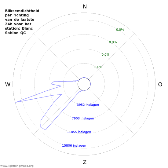 Grafieken: Bliksemdichtheid per richting