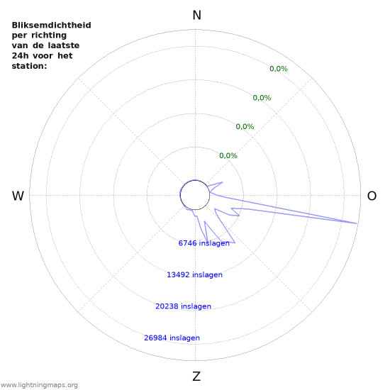 Grafieken: Bliksemdichtheid per richting