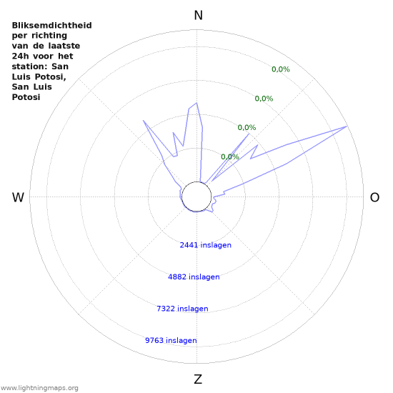 Grafieken: Bliksemdichtheid per richting