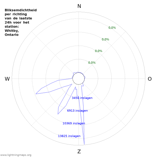 Grafieken: Bliksemdichtheid per richting