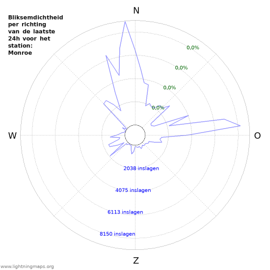 Grafieken: Bliksemdichtheid per richting