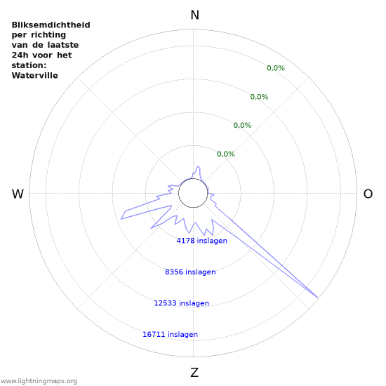 Grafieken: Bliksemdichtheid per richting