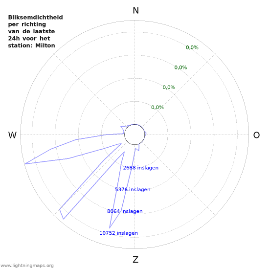 Grafieken: Bliksemdichtheid per richting