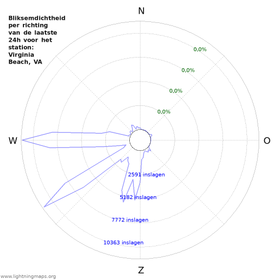 Grafieken: Bliksemdichtheid per richting